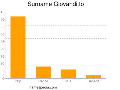 Surname Giovanditto