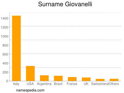 Surname Giovanelli