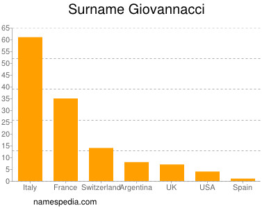 Surname Giovannacci