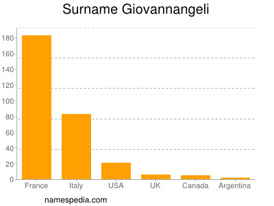 Surname Giovannangeli