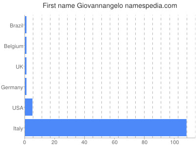 Given name Giovannangelo