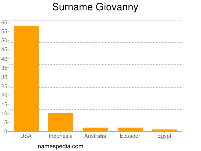 Surname Giovanny