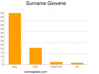 Surname Giovene