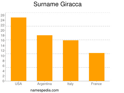 Surname Giracca