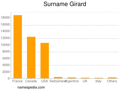 Surname Girard