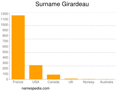 Surname Girardeau