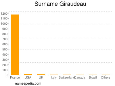 Surname Giraudeau