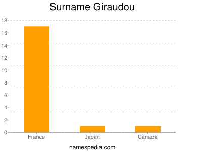 Surname Giraudou