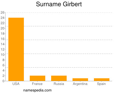 Surname Girbert