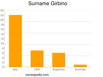 Surname Girbino