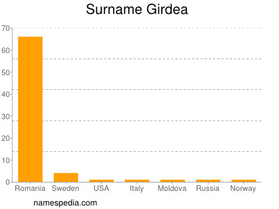 Surname Girdea