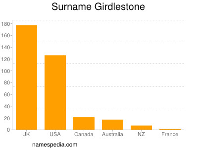 Surname Girdlestone