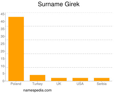 Surname Girek