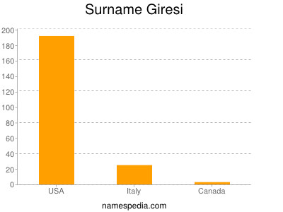 Surname Giresi