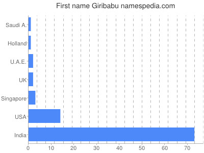 Given name Giribabu