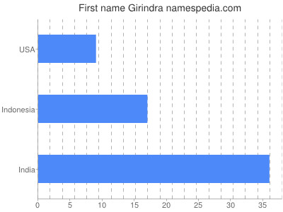 Given name Girindra