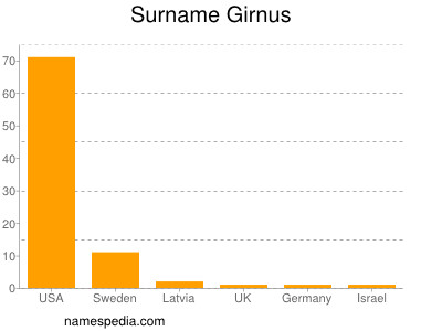 Surname Girnus