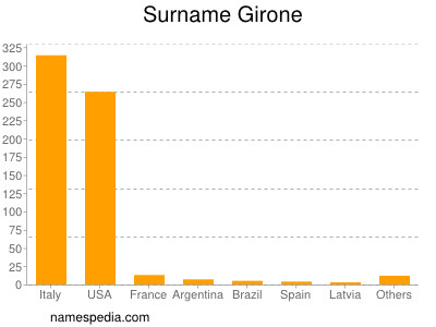 Surname Girone