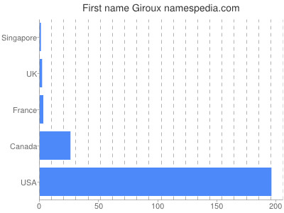 Given name Giroux
