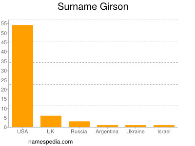 Surname Girson
