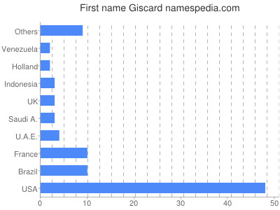 Given name Giscard