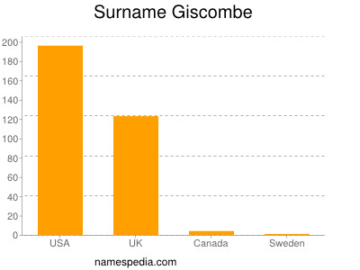Surname Giscombe