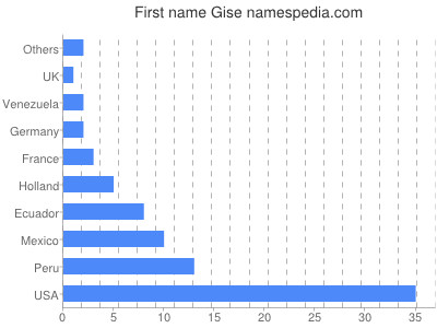 Given name Gise