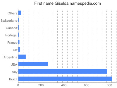 Given name Giselda