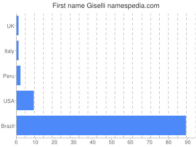 Given name Giselli