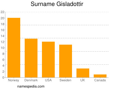 Surname Gisladottir