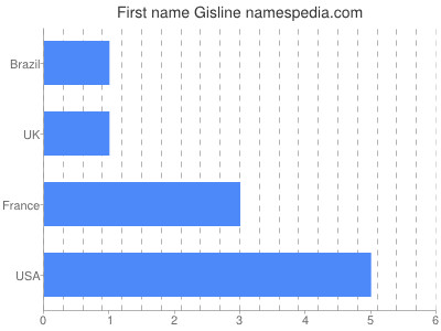 Given name Gisline