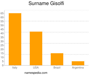 Surname Gisolfi