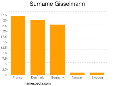 Surname Gisselmann