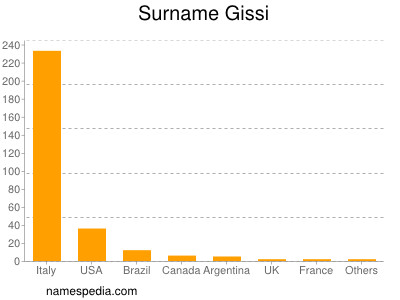 Surname Gissi