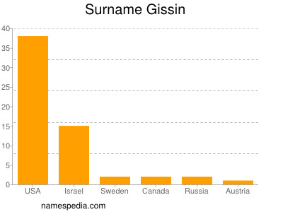 Surname Gissin