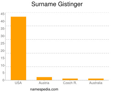 Surname Gistinger