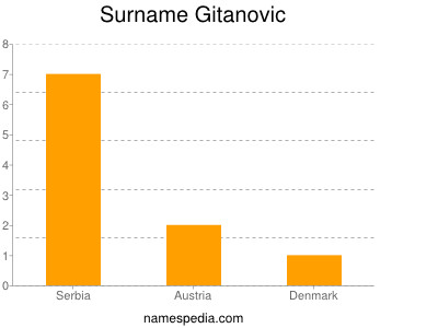 Surname Gitanovic