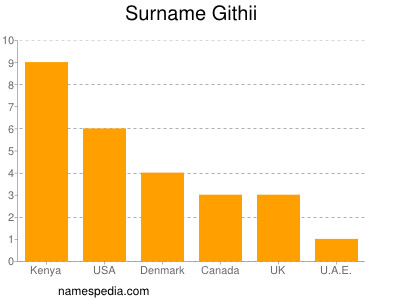 Surname Githii