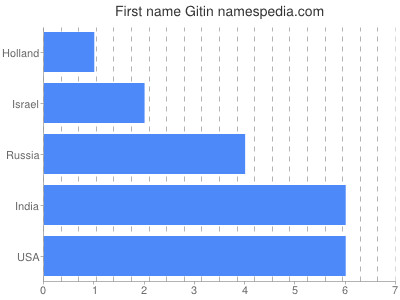 Given name Gitin
