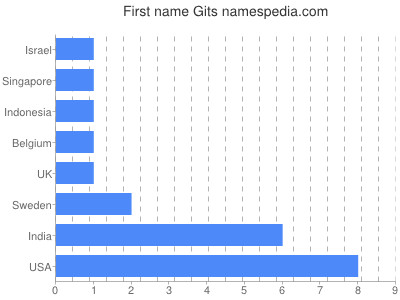 Given name Gits