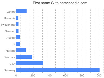 Given name Gitta