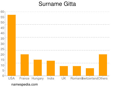 Surname Gitta