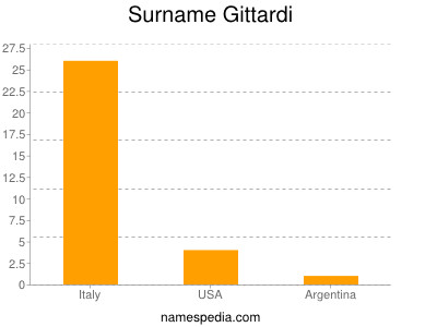 Surname Gittardi