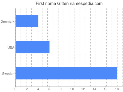 Given name Gitten