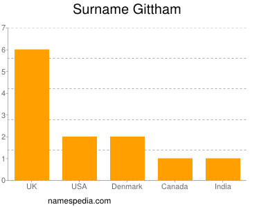 Surname Gittham