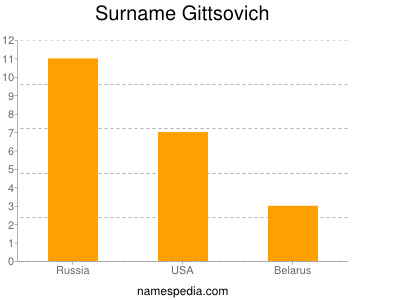 Surname Gittsovich