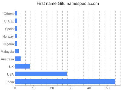 Given name Gitu