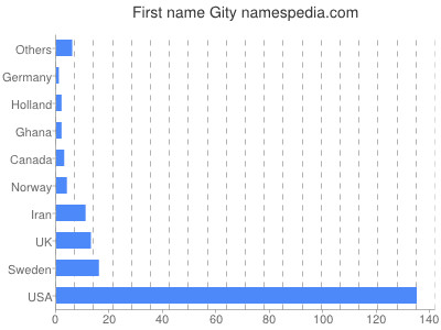 Given name Gity