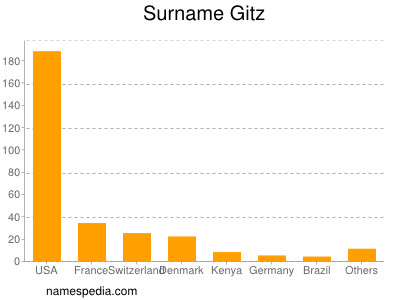Surname Gitz