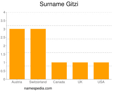 Surname Gitzi